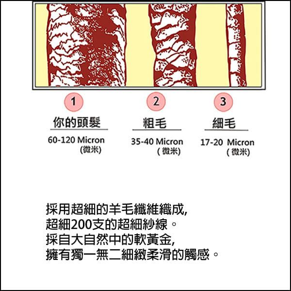 超細羊毛纖維比一般的羊毛,micron (u)都更為細緻,觸感更好